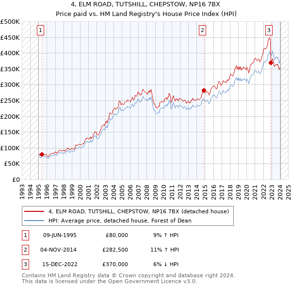 4, ELM ROAD, TUTSHILL, CHEPSTOW, NP16 7BX: Price paid vs HM Land Registry's House Price Index