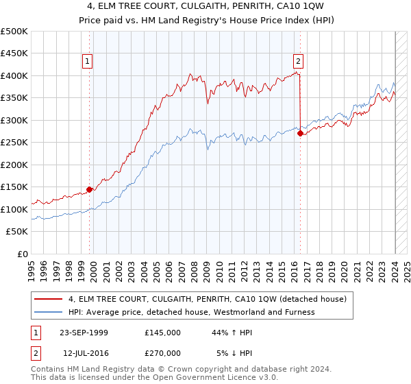 4, ELM TREE COURT, CULGAITH, PENRITH, CA10 1QW: Price paid vs HM Land Registry's House Price Index