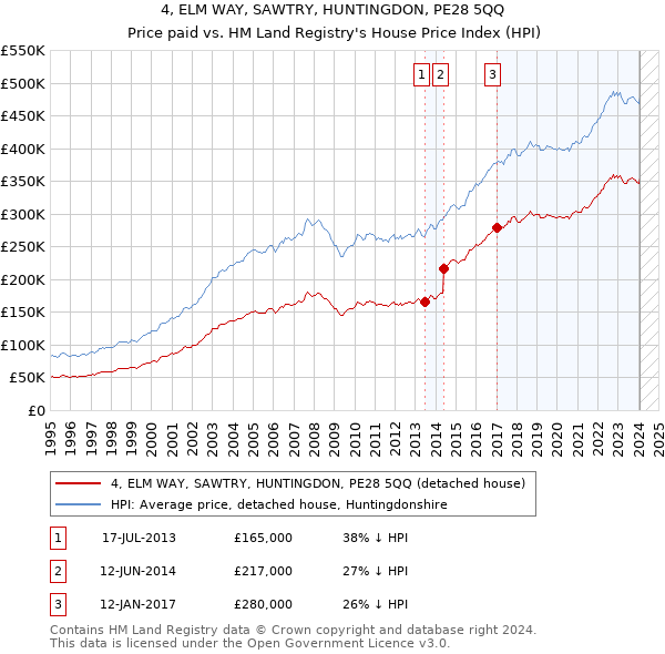 4, ELM WAY, SAWTRY, HUNTINGDON, PE28 5QQ: Price paid vs HM Land Registry's House Price Index