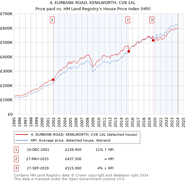 4, ELMBANK ROAD, KENILWORTH, CV8 1AL: Price paid vs HM Land Registry's House Price Index