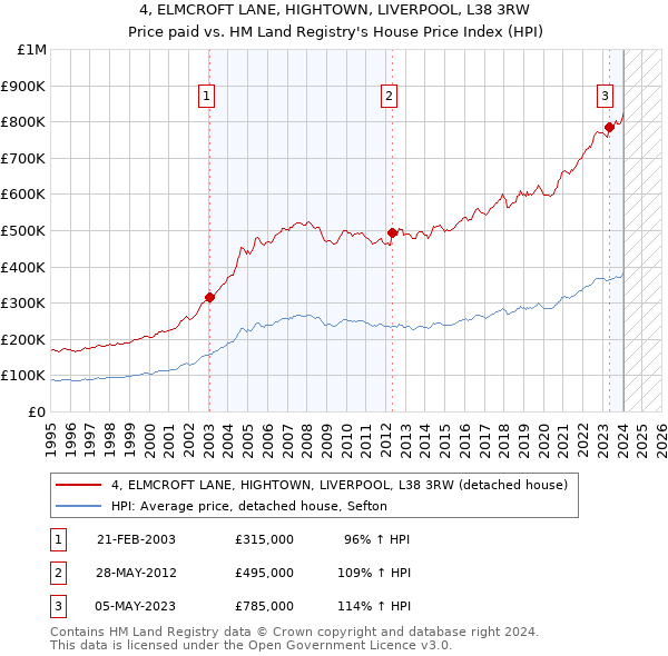 4, ELMCROFT LANE, HIGHTOWN, LIVERPOOL, L38 3RW: Price paid vs HM Land Registry's House Price Index