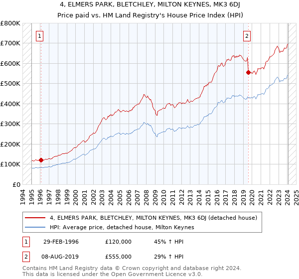 4, ELMERS PARK, BLETCHLEY, MILTON KEYNES, MK3 6DJ: Price paid vs HM Land Registry's House Price Index