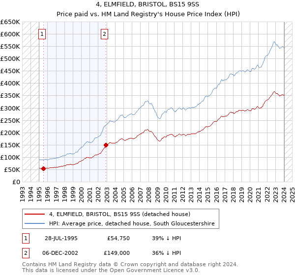 4, ELMFIELD, BRISTOL, BS15 9SS: Price paid vs HM Land Registry's House Price Index