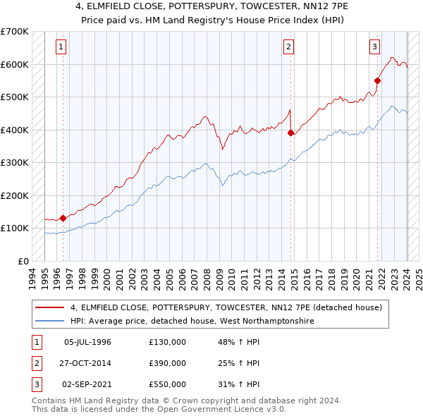 4, ELMFIELD CLOSE, POTTERSPURY, TOWCESTER, NN12 7PE: Price paid vs HM Land Registry's House Price Index