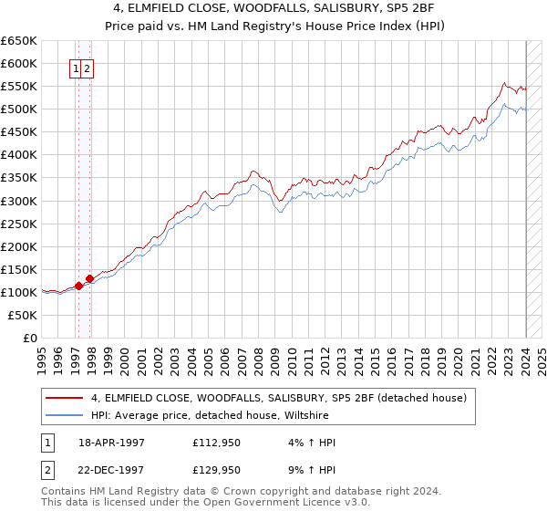 4, ELMFIELD CLOSE, WOODFALLS, SALISBURY, SP5 2BF: Price paid vs HM Land Registry's House Price Index