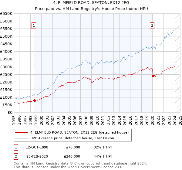 4, ELMFIELD ROAD, SEATON, EX12 2EG: Price paid vs HM Land Registry's House Price Index