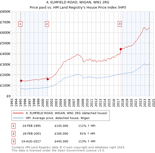 4, ELMFIELD ROAD, WIGAN, WN1 2RG: Price paid vs HM Land Registry's House Price Index