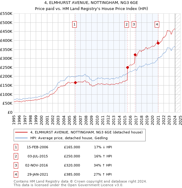 4, ELMHURST AVENUE, NOTTINGHAM, NG3 6GE: Price paid vs HM Land Registry's House Price Index