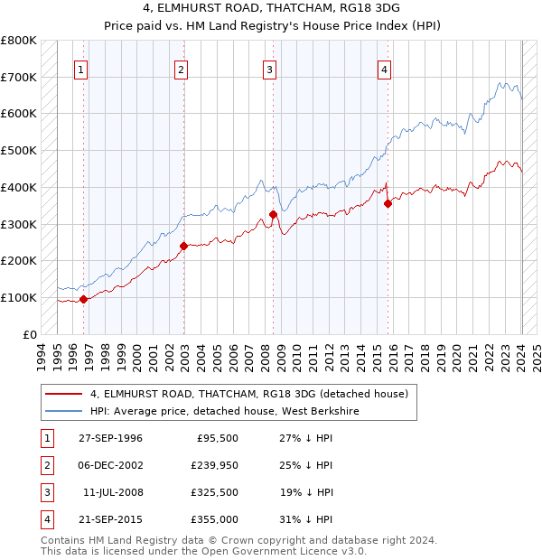 4, ELMHURST ROAD, THATCHAM, RG18 3DG: Price paid vs HM Land Registry's House Price Index