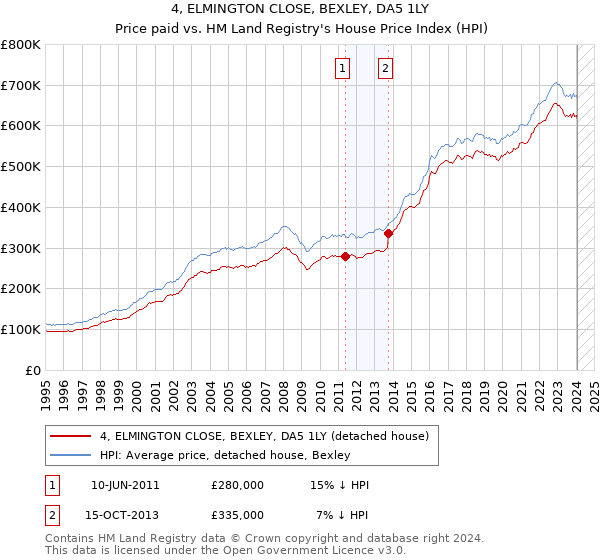 4, ELMINGTON CLOSE, BEXLEY, DA5 1LY: Price paid vs HM Land Registry's House Price Index