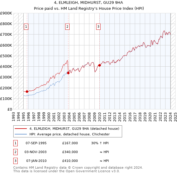 4, ELMLEIGH, MIDHURST, GU29 9HA: Price paid vs HM Land Registry's House Price Index