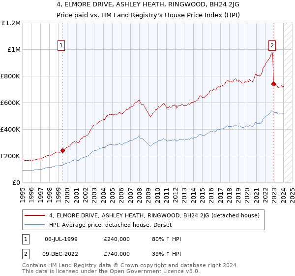 4, ELMORE DRIVE, ASHLEY HEATH, RINGWOOD, BH24 2JG: Price paid vs HM Land Registry's House Price Index