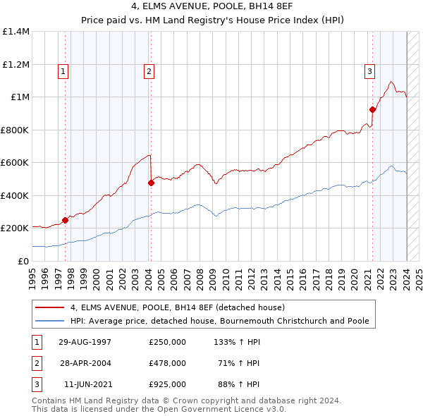 4, ELMS AVENUE, POOLE, BH14 8EF: Price paid vs HM Land Registry's House Price Index