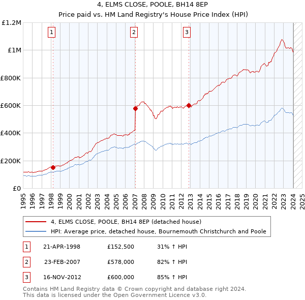 4, ELMS CLOSE, POOLE, BH14 8EP: Price paid vs HM Land Registry's House Price Index