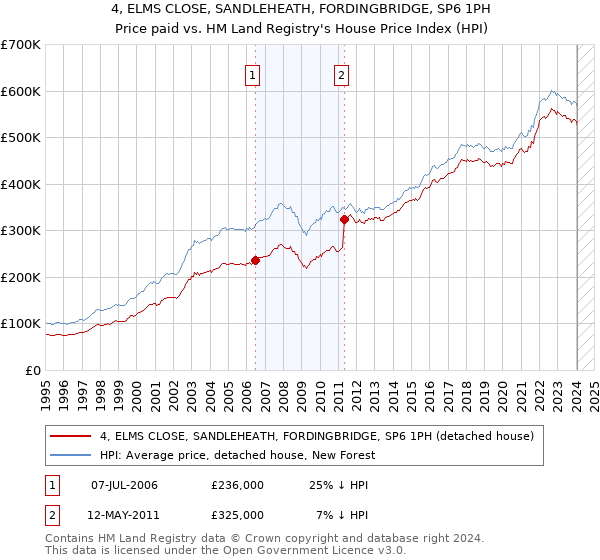 4, ELMS CLOSE, SANDLEHEATH, FORDINGBRIDGE, SP6 1PH: Price paid vs HM Land Registry's House Price Index