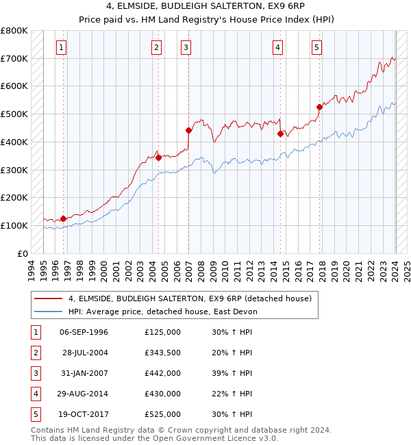 4, ELMSIDE, BUDLEIGH SALTERTON, EX9 6RP: Price paid vs HM Land Registry's House Price Index