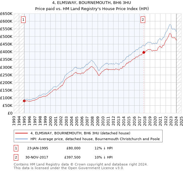 4, ELMSWAY, BOURNEMOUTH, BH6 3HU: Price paid vs HM Land Registry's House Price Index