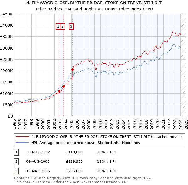 4, ELMWOOD CLOSE, BLYTHE BRIDGE, STOKE-ON-TRENT, ST11 9LT: Price paid vs HM Land Registry's House Price Index