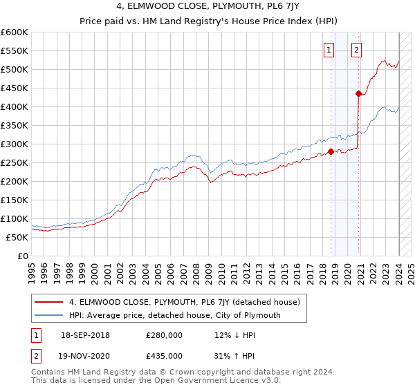 4, ELMWOOD CLOSE, PLYMOUTH, PL6 7JY: Price paid vs HM Land Registry's House Price Index