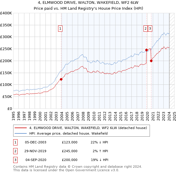 4, ELMWOOD DRIVE, WALTON, WAKEFIELD, WF2 6LW: Price paid vs HM Land Registry's House Price Index