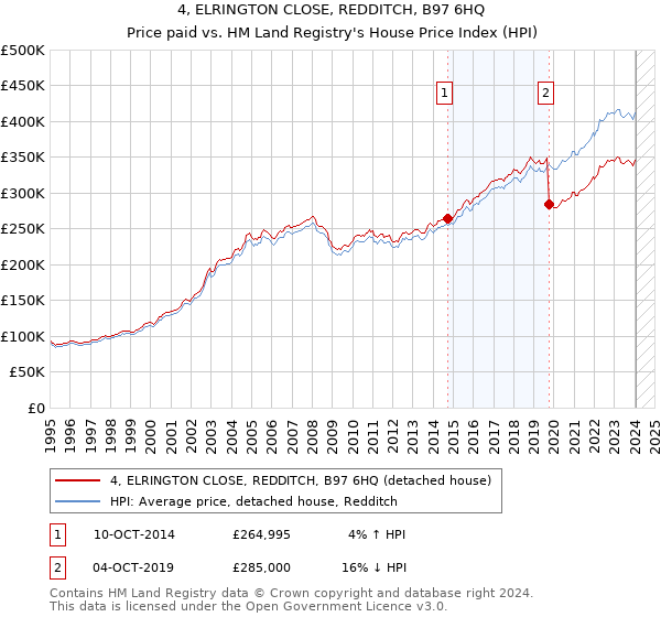 4, ELRINGTON CLOSE, REDDITCH, B97 6HQ: Price paid vs HM Land Registry's House Price Index