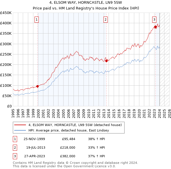 4, ELSOM WAY, HORNCASTLE, LN9 5SW: Price paid vs HM Land Registry's House Price Index