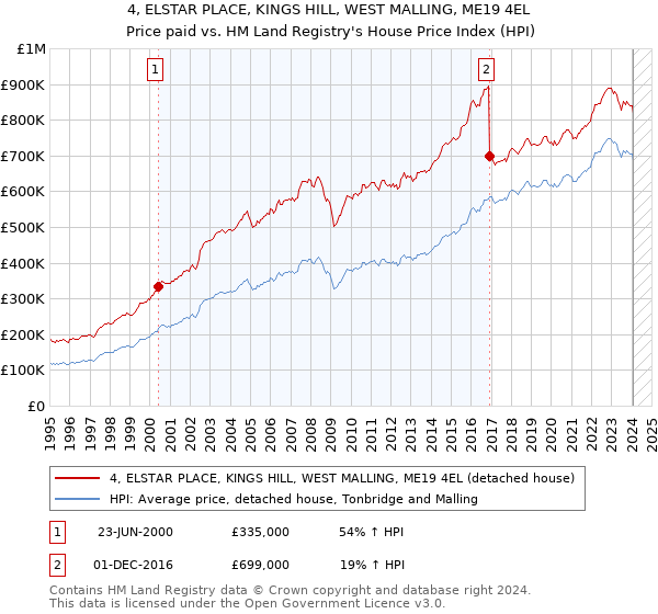 4, ELSTAR PLACE, KINGS HILL, WEST MALLING, ME19 4EL: Price paid vs HM Land Registry's House Price Index
