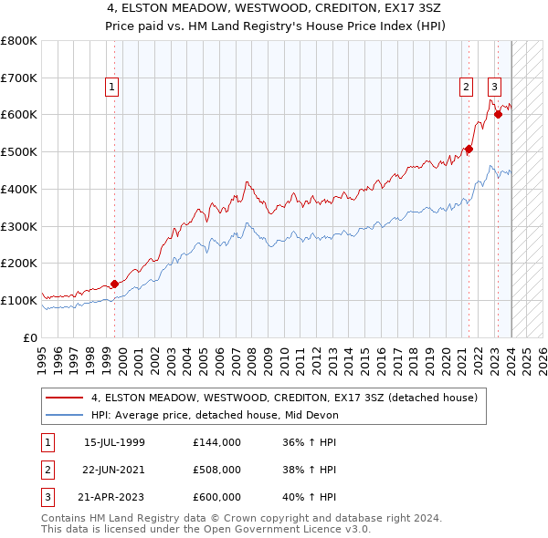 4, ELSTON MEADOW, WESTWOOD, CREDITON, EX17 3SZ: Price paid vs HM Land Registry's House Price Index