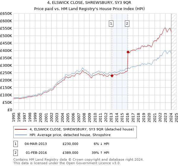 4, ELSWICK CLOSE, SHREWSBURY, SY3 9QR: Price paid vs HM Land Registry's House Price Index