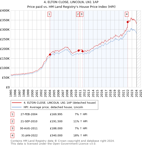 4, ELTON CLOSE, LINCOLN, LN1 1AP: Price paid vs HM Land Registry's House Price Index