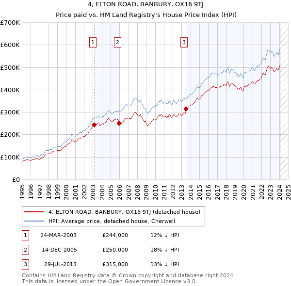 4, ELTON ROAD, BANBURY, OX16 9TJ: Price paid vs HM Land Registry's House Price Index