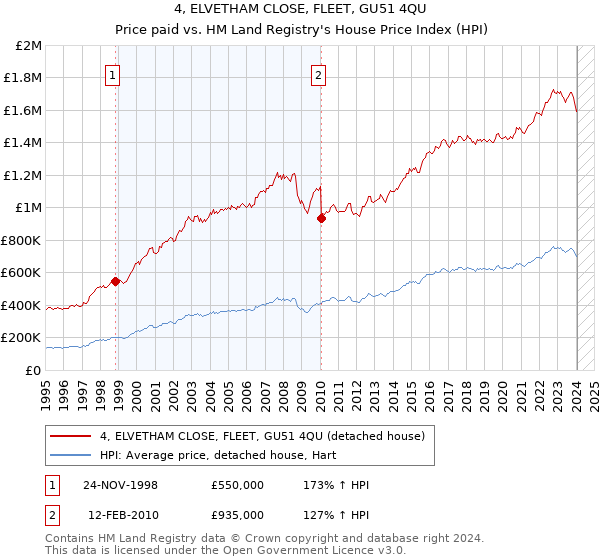 4, ELVETHAM CLOSE, FLEET, GU51 4QU: Price paid vs HM Land Registry's House Price Index