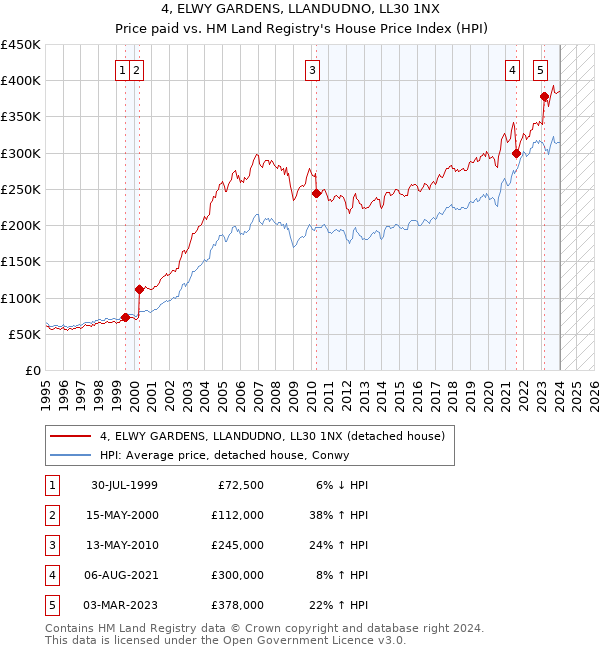 4, ELWY GARDENS, LLANDUDNO, LL30 1NX: Price paid vs HM Land Registry's House Price Index