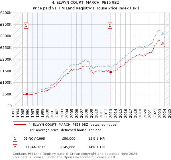4, ELWYN COURT, MARCH, PE15 9BZ: Price paid vs HM Land Registry's House Price Index