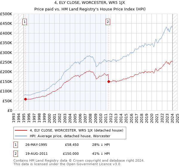 4, ELY CLOSE, WORCESTER, WR5 1JX: Price paid vs HM Land Registry's House Price Index