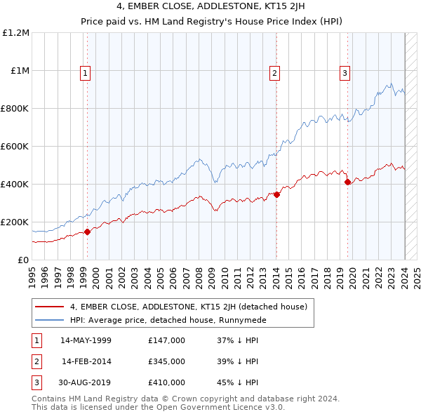 4, EMBER CLOSE, ADDLESTONE, KT15 2JH: Price paid vs HM Land Registry's House Price Index