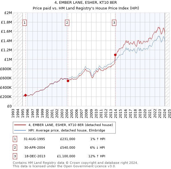 4, EMBER LANE, ESHER, KT10 8ER: Price paid vs HM Land Registry's House Price Index