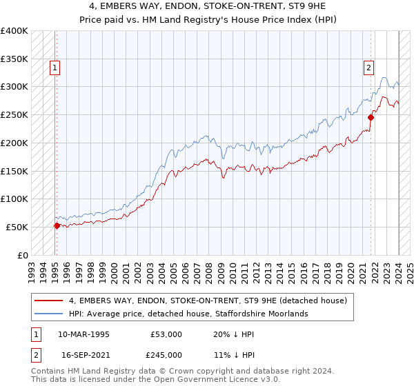 4, EMBERS WAY, ENDON, STOKE-ON-TRENT, ST9 9HE: Price paid vs HM Land Registry's House Price Index