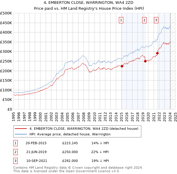 4, EMBERTON CLOSE, WARRINGTON, WA4 2ZD: Price paid vs HM Land Registry's House Price Index