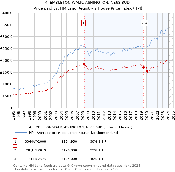 4, EMBLETON WALK, ASHINGTON, NE63 8UD: Price paid vs HM Land Registry's House Price Index