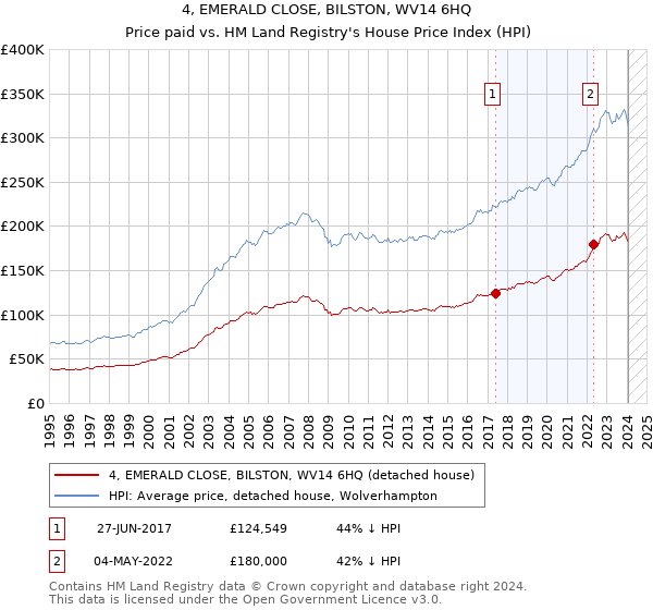 4, EMERALD CLOSE, BILSTON, WV14 6HQ: Price paid vs HM Land Registry's House Price Index