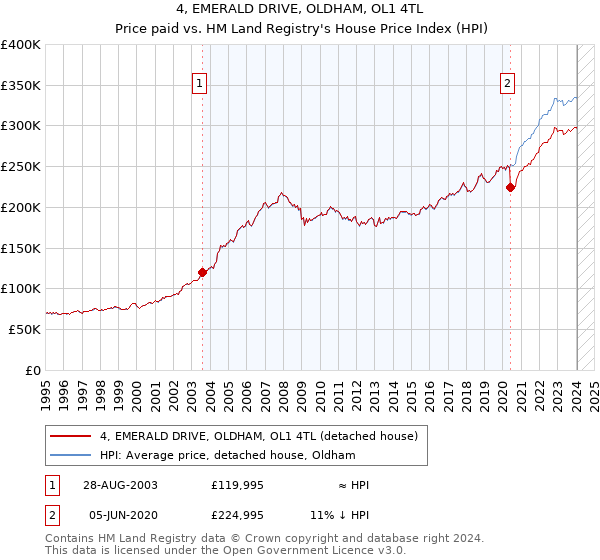 4, EMERALD DRIVE, OLDHAM, OL1 4TL: Price paid vs HM Land Registry's House Price Index