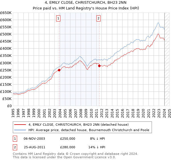 4, EMILY CLOSE, CHRISTCHURCH, BH23 2NN: Price paid vs HM Land Registry's House Price Index