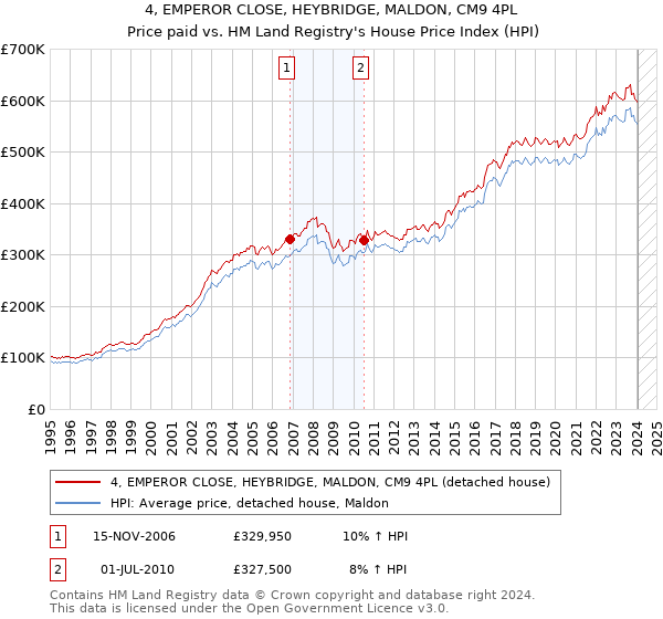 4, EMPEROR CLOSE, HEYBRIDGE, MALDON, CM9 4PL: Price paid vs HM Land Registry's House Price Index