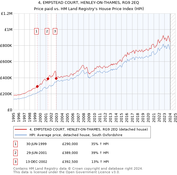 4, EMPSTEAD COURT, HENLEY-ON-THAMES, RG9 2EQ: Price paid vs HM Land Registry's House Price Index