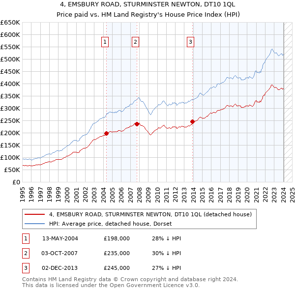 4, EMSBURY ROAD, STURMINSTER NEWTON, DT10 1QL: Price paid vs HM Land Registry's House Price Index