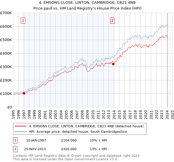 4, EMSONS CLOSE, LINTON, CAMBRIDGE, CB21 4NB: Price paid vs HM Land Registry's House Price Index