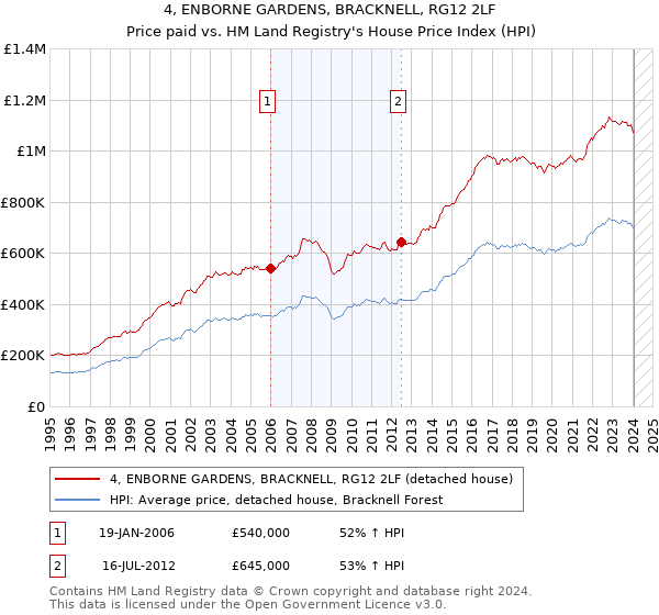 4, ENBORNE GARDENS, BRACKNELL, RG12 2LF: Price paid vs HM Land Registry's House Price Index