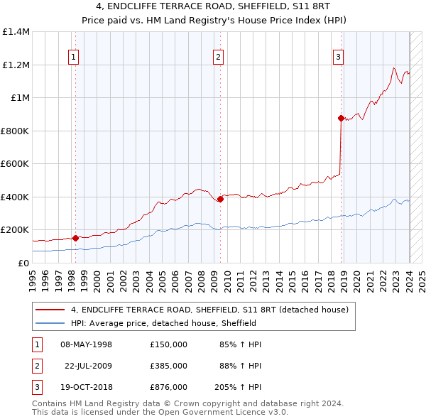 4, ENDCLIFFE TERRACE ROAD, SHEFFIELD, S11 8RT: Price paid vs HM Land Registry's House Price Index