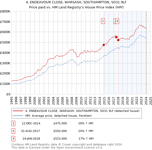 4, ENDEAVOUR CLOSE, WARSASH, SOUTHAMPTON, SO31 9LF: Price paid vs HM Land Registry's House Price Index